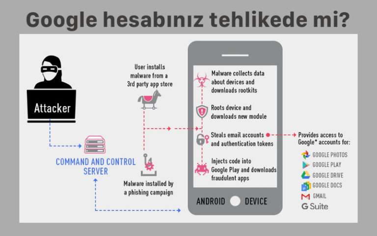 Google hesabınız tehlikede mi? Öğrenmek için okuyun