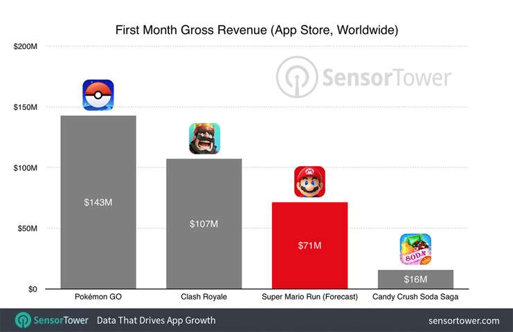 Super Mario'nun ilk ay gelirinde 70 milyon doları aşması bekleniyor