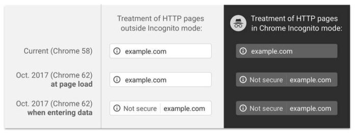 Google web geliştiricilerine HTTP sayfalarını ‘güvenilir-değil’