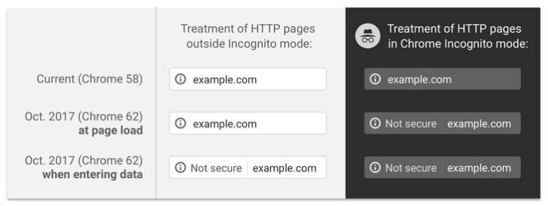 Google web geliştiricilerine HTTP sayfalarını ‘güvenilir-değil’