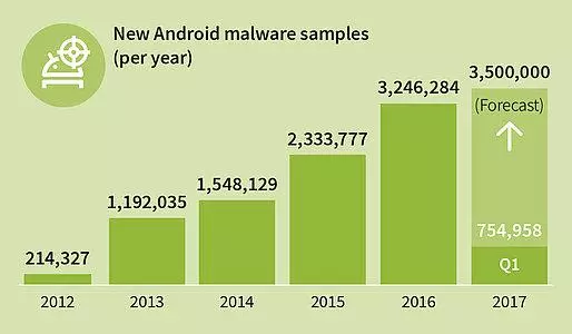 Android zararlıları artışta