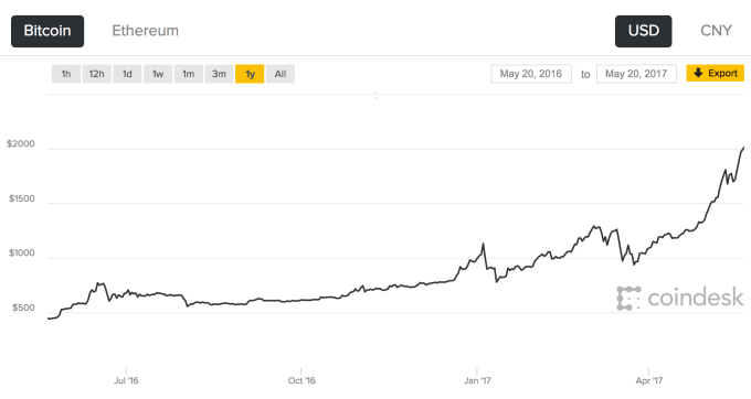 Coindesk Bitcoin Değeri