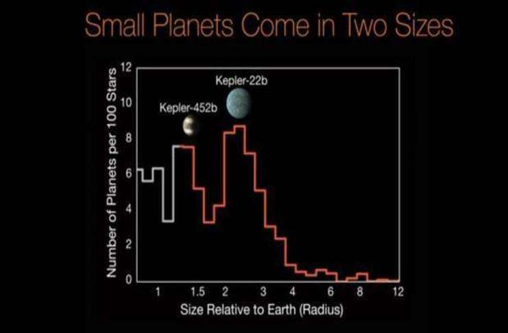 Dünya benzeri gezegen Kepler Teleskobu