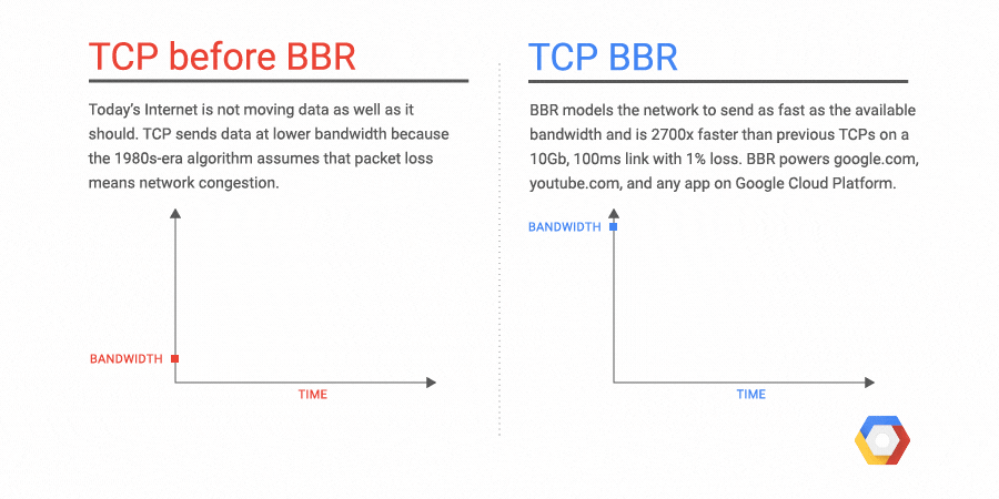 Google TCP BBR algoritması performansı