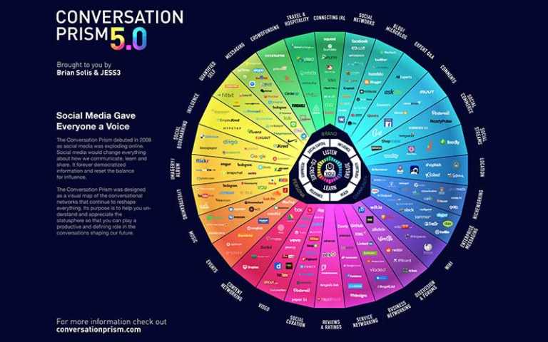 Sosyal Medya Manzarası Conversation Prism 2017